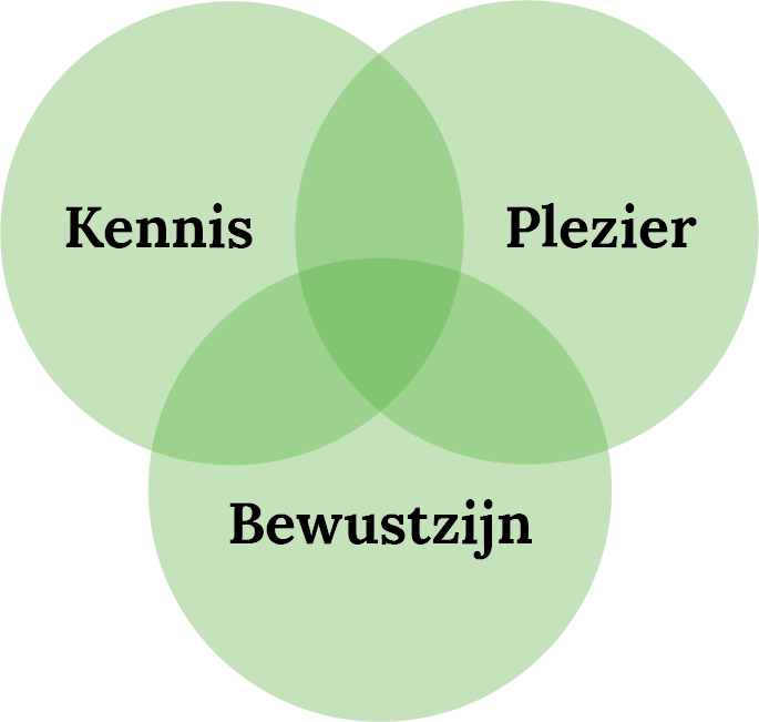 Kennis - Plezier - Bewustzijn